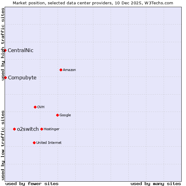 Market position of o2switch vs. Compubyte vs. CentralNic