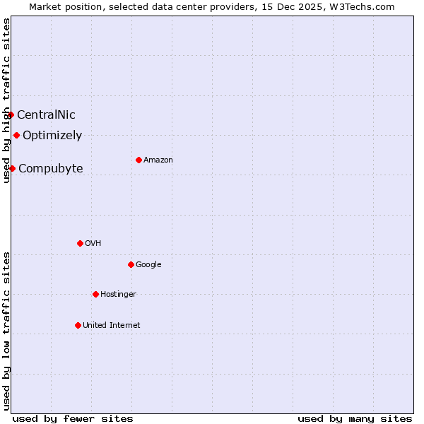 Market position of Optimizely vs. Compubyte vs. CentralNic