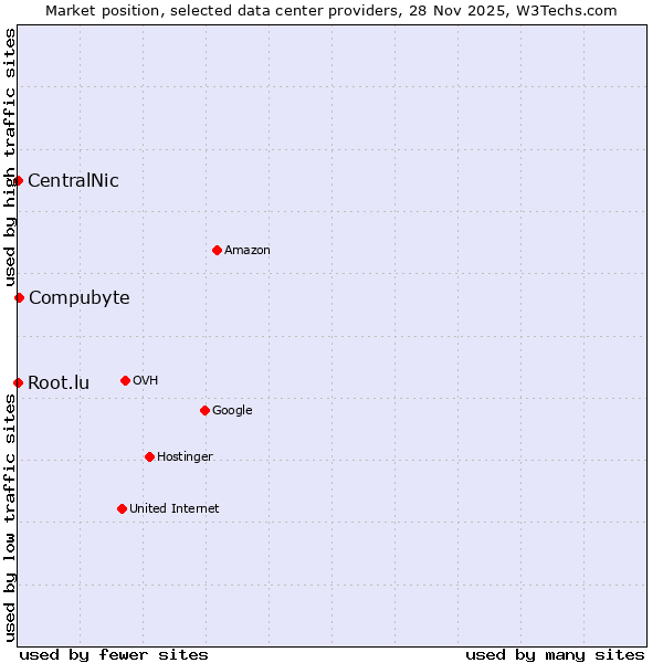 Market position of Compubyte vs. Root.lu vs. CentralNic