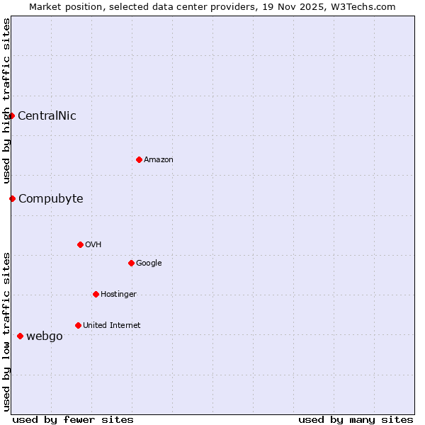 Market position of webgo vs. Compubyte vs. CentralNic