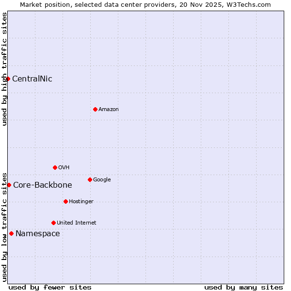 Market position of Namespace vs. Core-Backbone vs. CentralNic