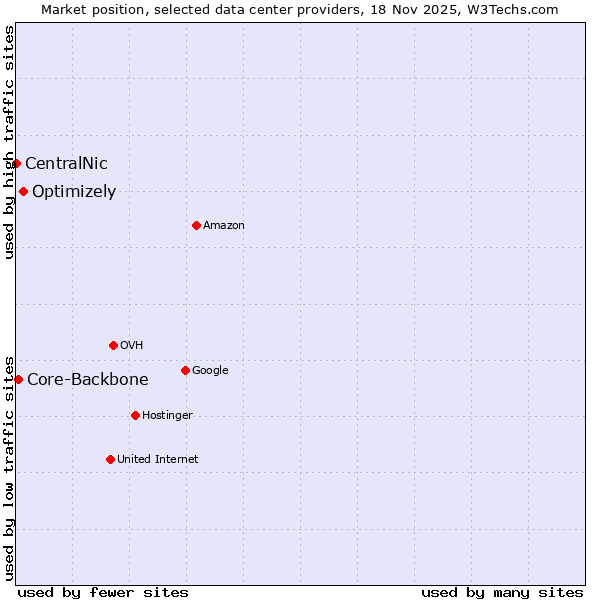 Market position of Optimizely vs. Core-Backbone vs. CentralNic