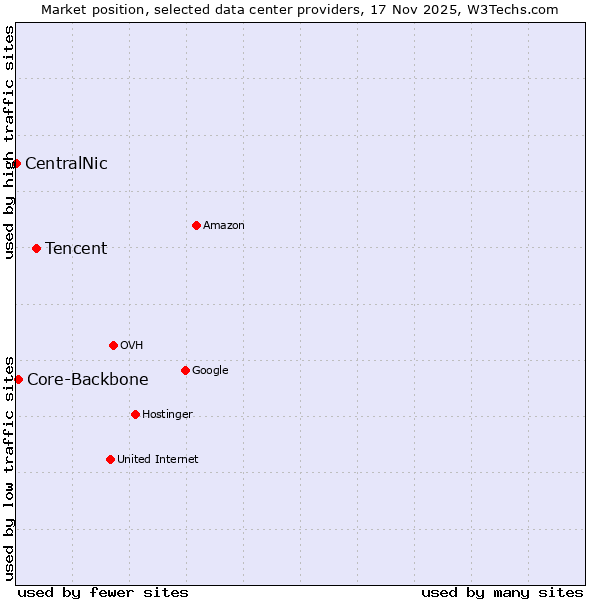 Market position of Tencent vs. Core-Backbone vs. CentralNic