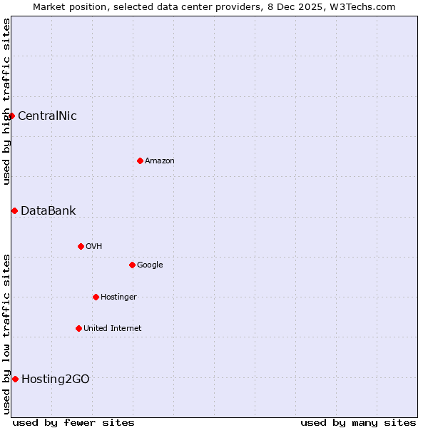 Market position of Hosting2GO vs. DataBank vs. CentralNic