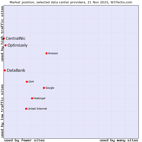 Market position of Optimizely vs. DataBank vs. CentralNic