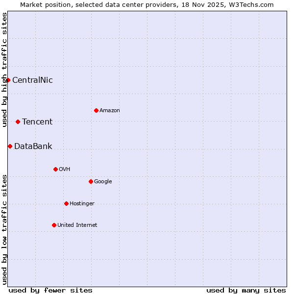 Market position of Tencent vs. DataBank vs. CentralNic