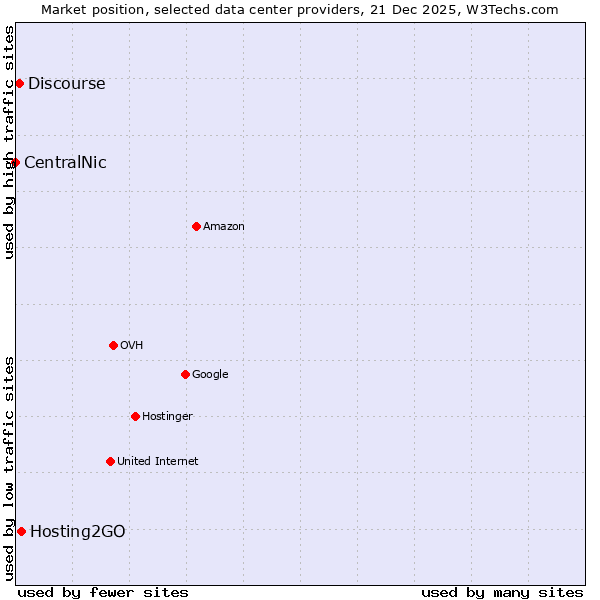 Market position of Hosting2GO vs. Discourse vs. CentralNic