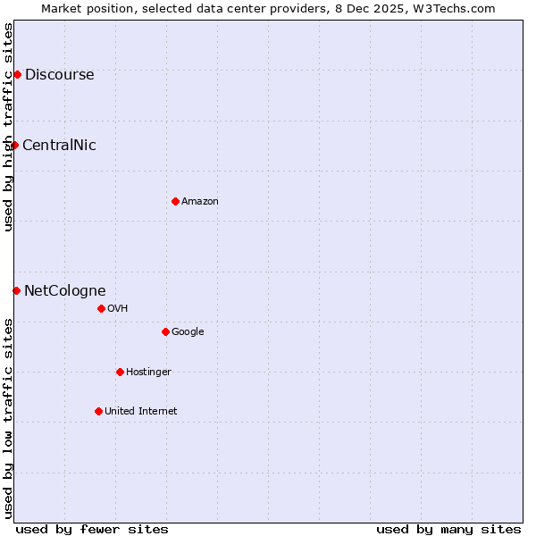 Market position of Discourse vs. NetCologne vs. CentralNic