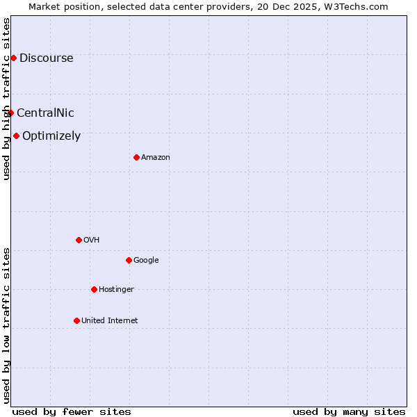 Market position of Optimizely vs. Discourse vs. CentralNic