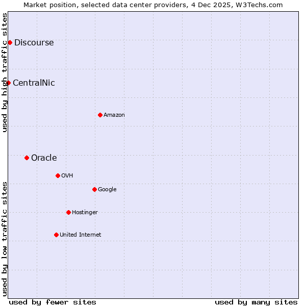 Market position of Oracle vs. Discourse vs. CentralNic