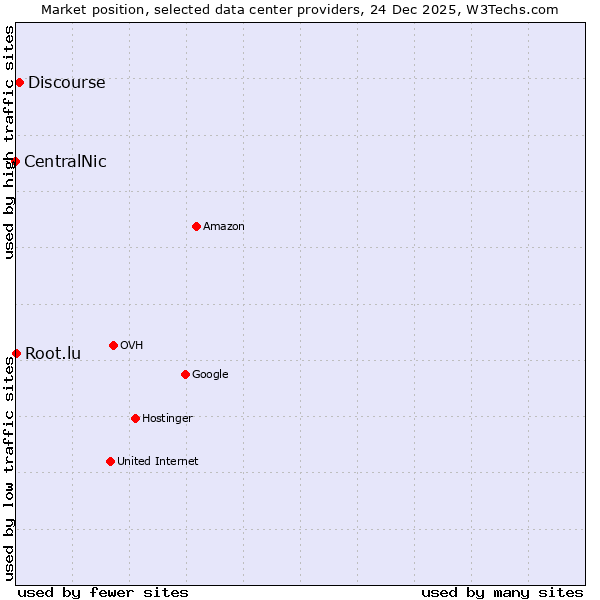 Market position of Discourse vs. Root.lu vs. CentralNic