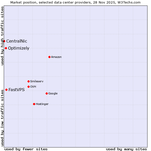 Market position of FastVPS vs. Optimizely vs. CentralNic
