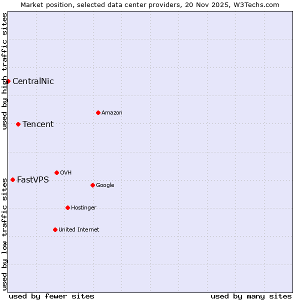 Market position of Tencent vs. FastVPS vs. CentralNic