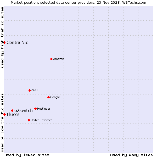 Market position of o2switch vs. Fluccs vs. CentralNic