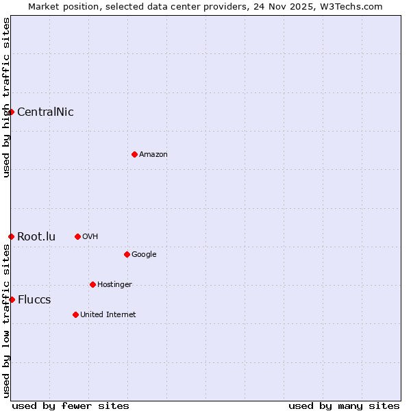 Market position of Fluccs vs. Root.lu vs. CentralNic