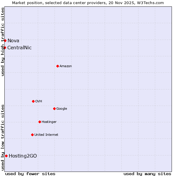 Market position of Hosting2GO vs. Nova vs. CentralNic