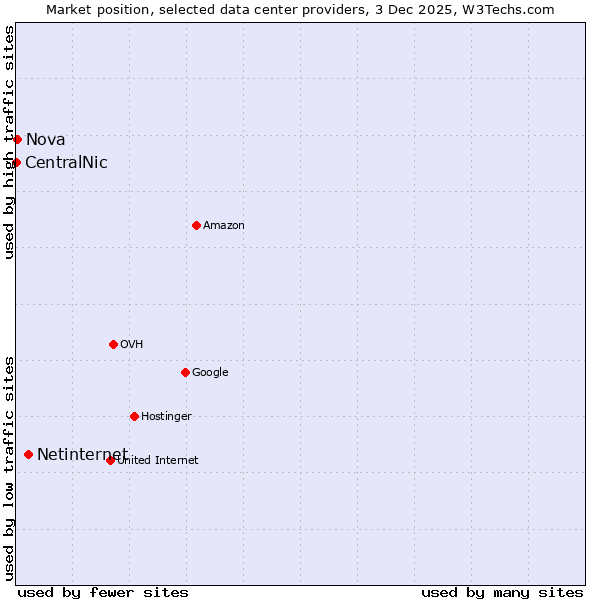 Market position of Netinternet vs. Nova vs. CentralNic