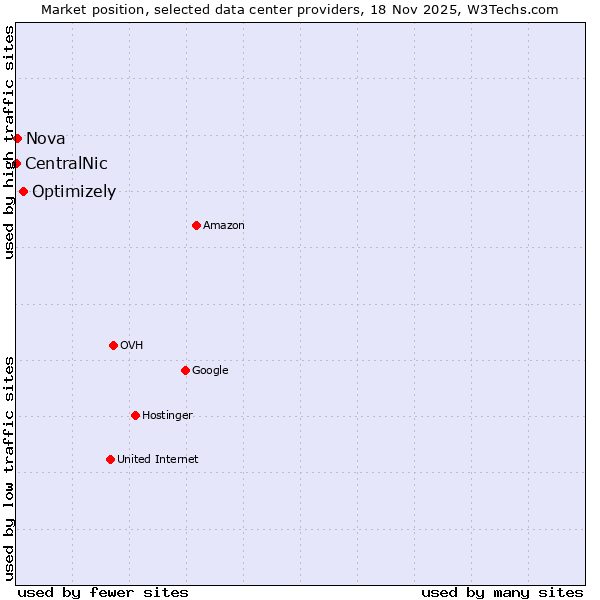 Market position of Optimizely vs. Nova vs. CentralNic