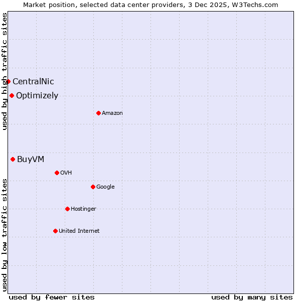 Market position of BuyVM vs. Optimizely vs. CentralNic