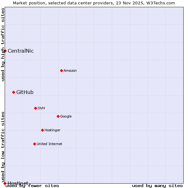 Market position of GitHub vs. CentralNic vs. Hostinet