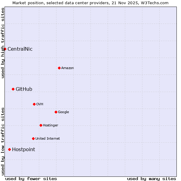 Market position of GitHub vs. Hostpoint vs. CentralNic