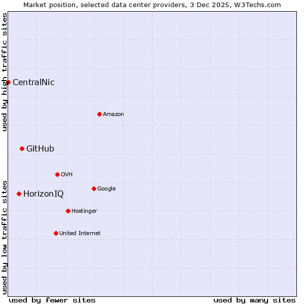 Market position of GitHub vs. HorizonIQ vs. CentralNic