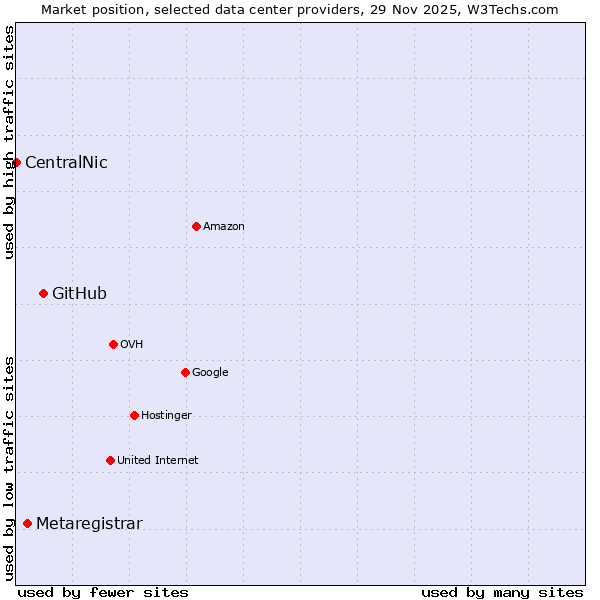 Market position of GitHub vs. Metaregistrar vs. CentralNic
