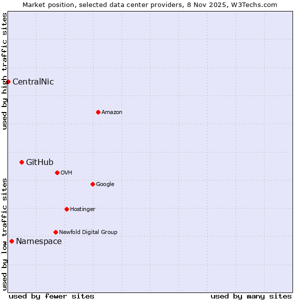 Market position of GitHub vs. Namespace vs. CentralNic