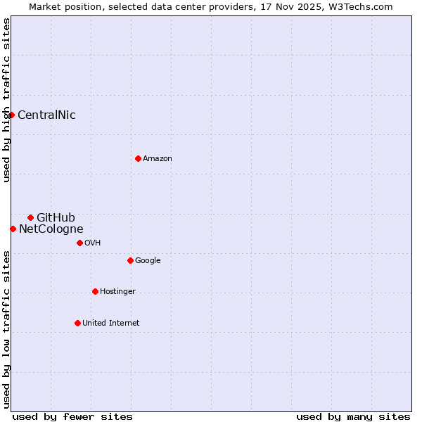 Market position of GitHub vs. NetCologne vs. CentralNic