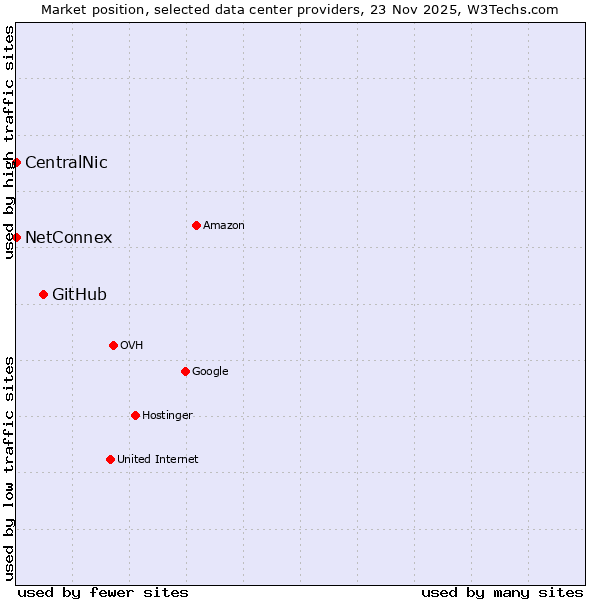Market position of GitHub vs. NetConnex vs. CentralNic