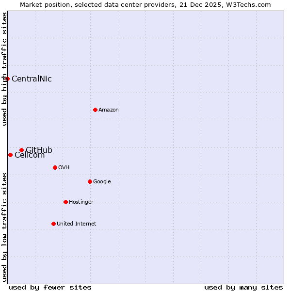 Market position of GitHub vs. Cellcom vs. CentralNic