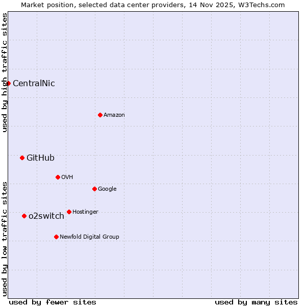 Market position of o2switch vs. GitHub vs. CentralNic
