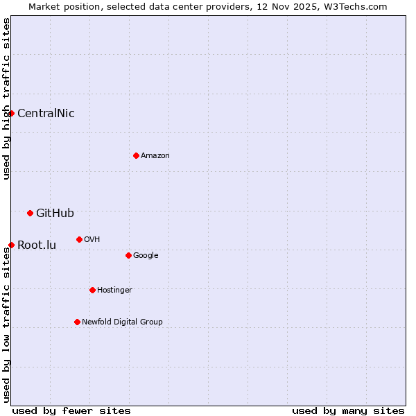 Market position of GitHub vs. Root.lu vs. CentralNic