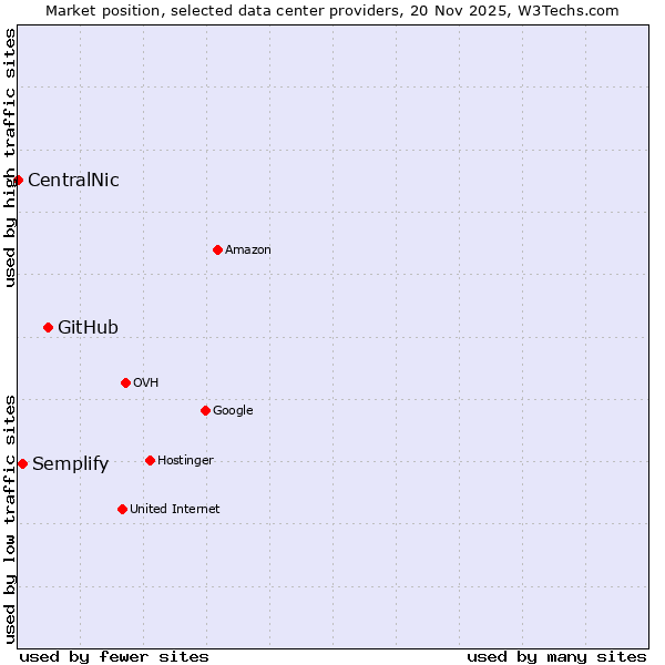 Market position of GitHub vs. Semplify vs. CentralNic
