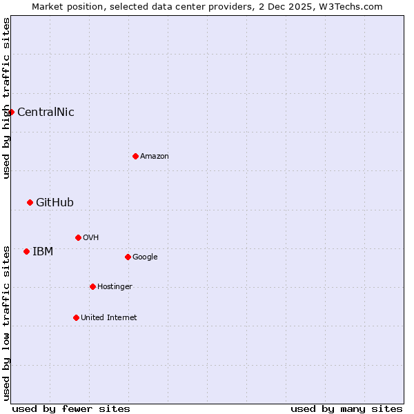 Market position of GitHub vs. IBM vs. CentralNic