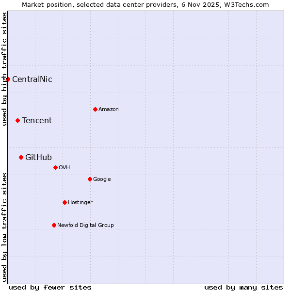 Market position of GitHub vs. Tencent vs. CentralNic