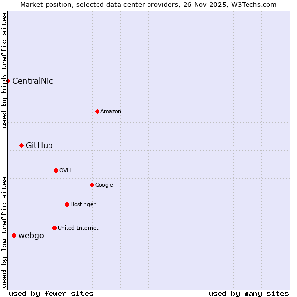 Market position of GitHub vs. webgo vs. CentralNic