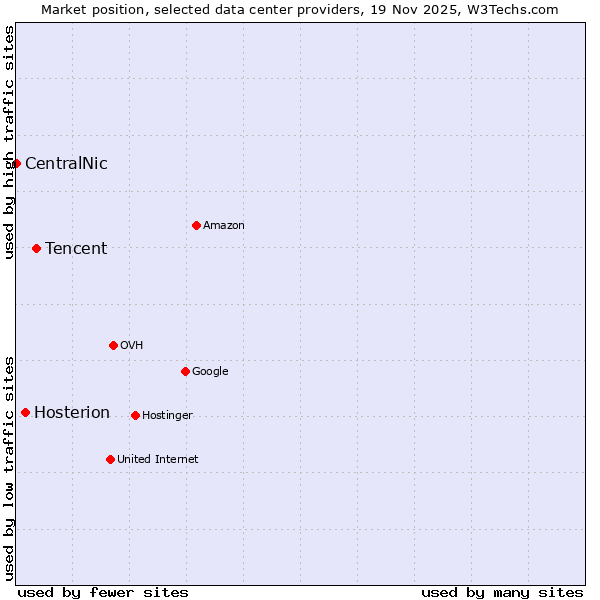 Market position of Tencent vs. Hosterion vs. CentralNic