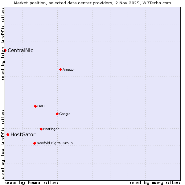 Market position of HostGator vs. CentralNic