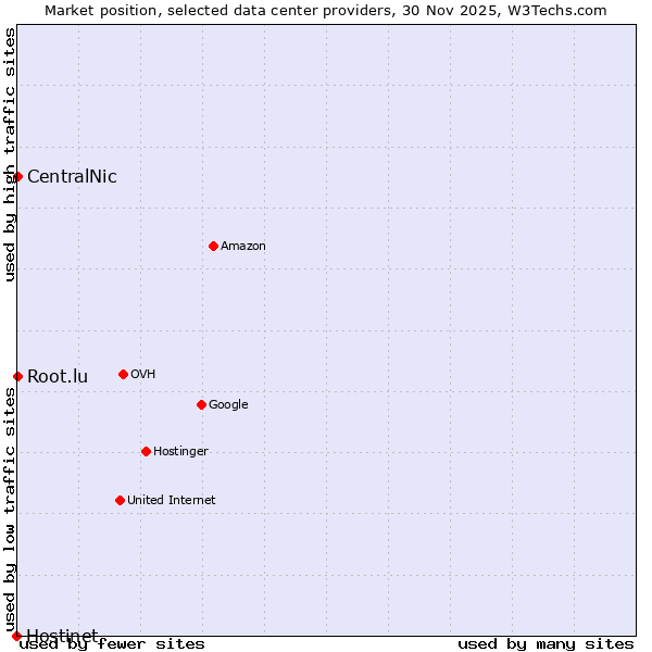 Market position of Root.lu vs. CentralNic vs. Hostinet