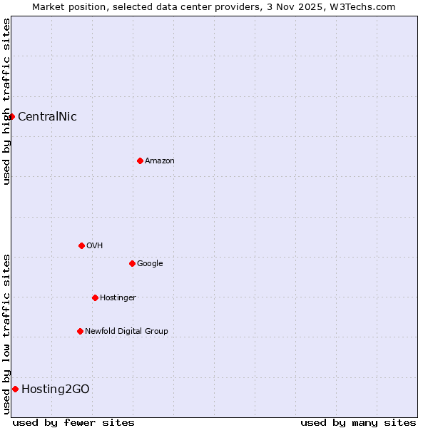 Market position of Hosting2GO vs. CentralNic