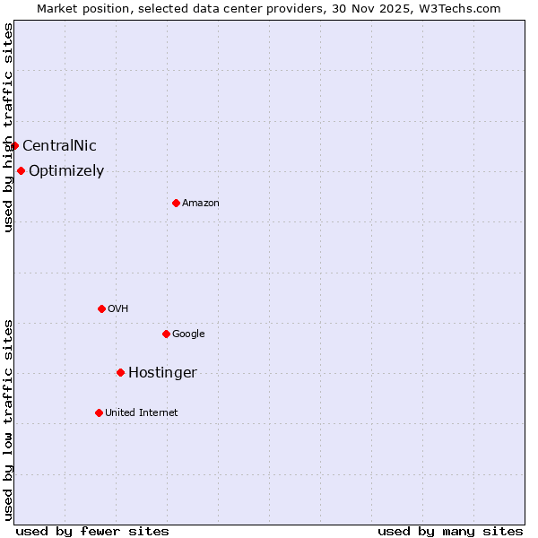 Market position of Hostinger vs. Optimizely vs. CentralNic