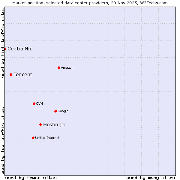 Market position of Hostinger vs. Tencent vs. CentralNic