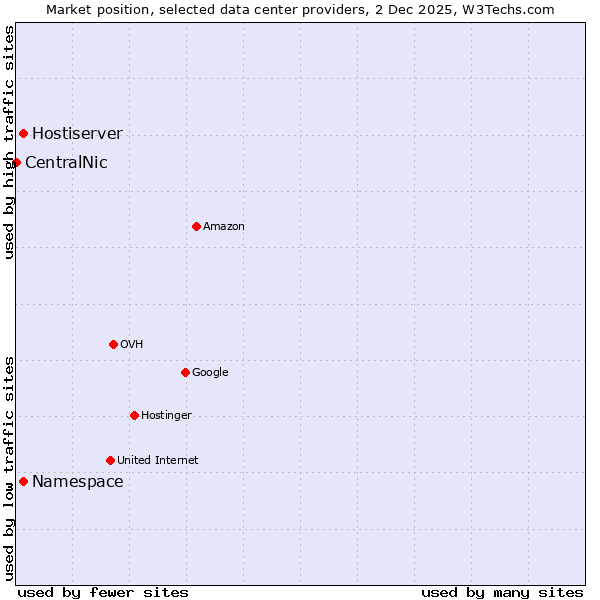 Market position of Hostiserver vs. Namespace vs. CentralNic