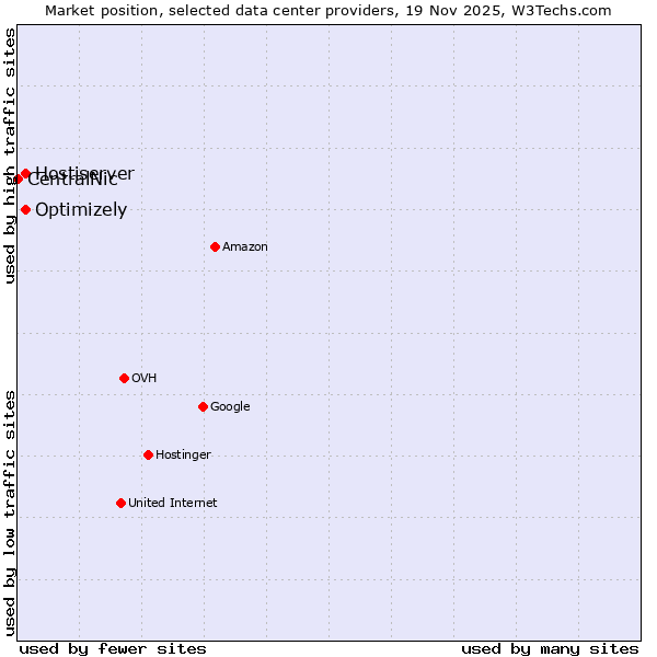 Market position of Optimizely vs. Hostiserver vs. CentralNic