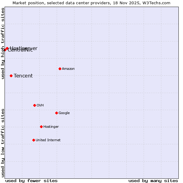 Market position of Tencent vs. Hostiserver vs. CentralNic
