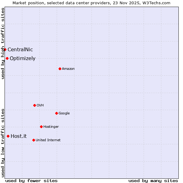 Market position of Host.it vs. Optimizely vs. CentralNic