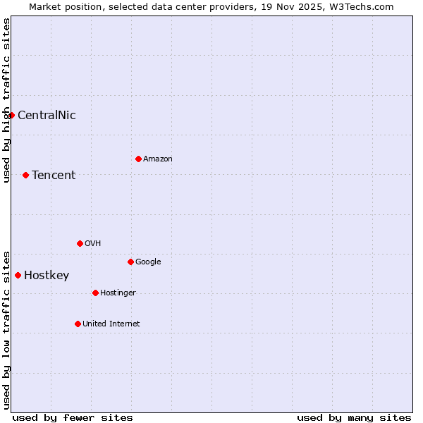 Market position of Tencent vs. Hostkey vs. CentralNic