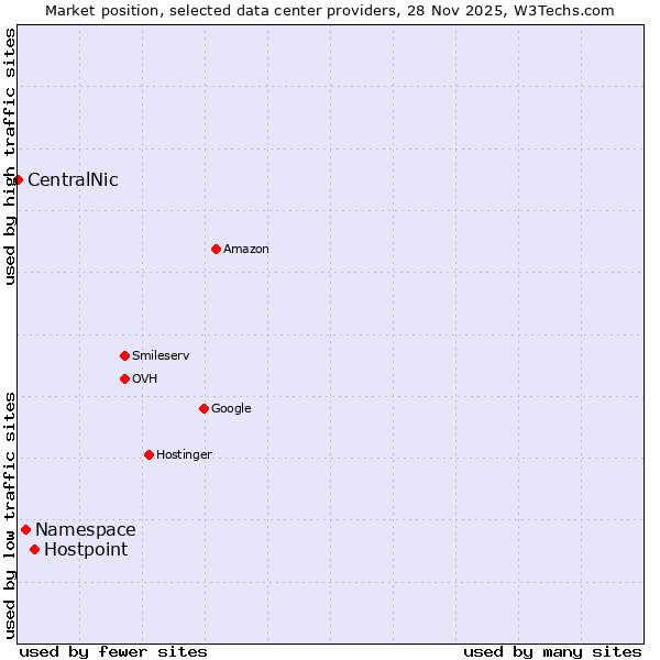 Market position of Hostpoint vs. Namespace vs. CentralNic