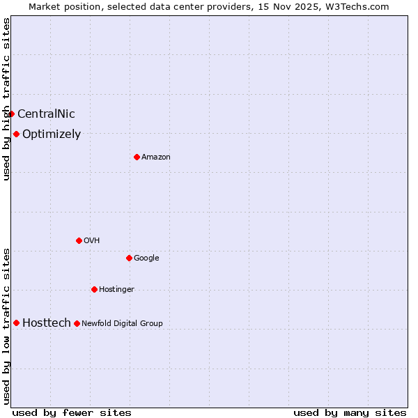 Market position of Hosttech vs. Optimizely vs. CentralNic